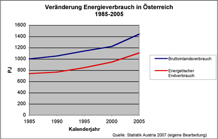 Ver&auml;nderung Energieverbrauch in &Ouml;sterreich -2005