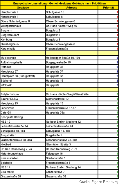 Priorit&auml;tenliste